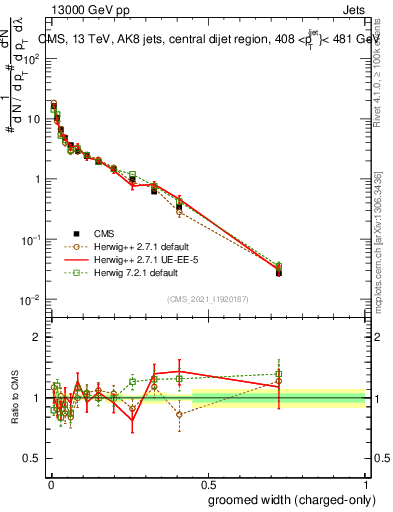 Plot of j.width.gc in 13000 GeV pp collisions