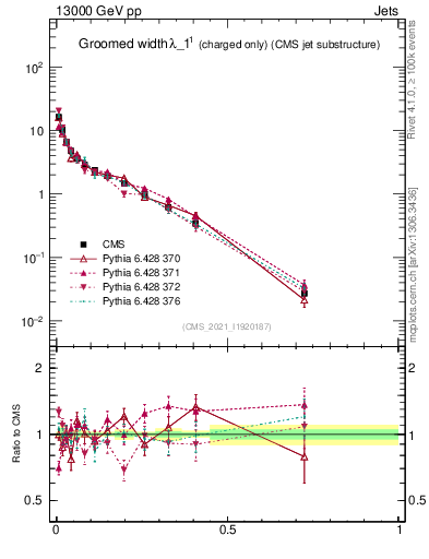 Plot of j.width.gc in 13000 GeV pp collisions