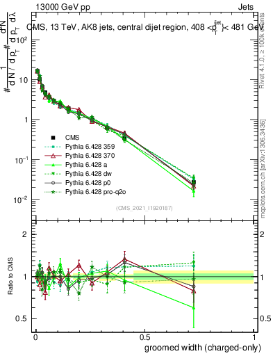 Plot of j.width.gc in 13000 GeV pp collisions