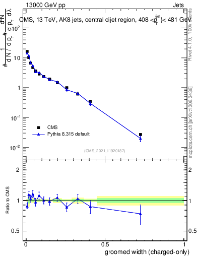 Plot of j.width.gc in 13000 GeV pp collisions