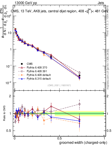 Plot of j.width.gc in 13000 GeV pp collisions
