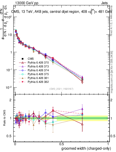 Plot of j.width.gc in 13000 GeV pp collisions