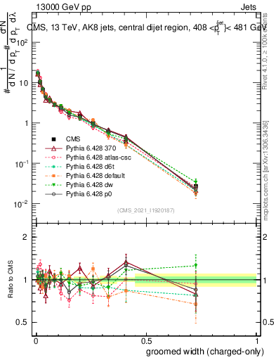 Plot of j.width.gc in 13000 GeV pp collisions