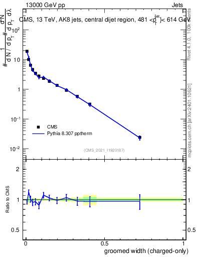Plot of j.width.gc in 13000 GeV pp collisions