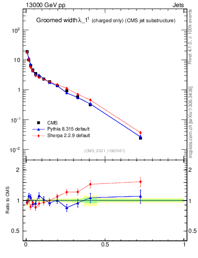 Plot of j.width.gc in 13000 GeV pp collisions