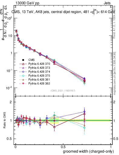 Plot of j.width.gc in 13000 GeV pp collisions