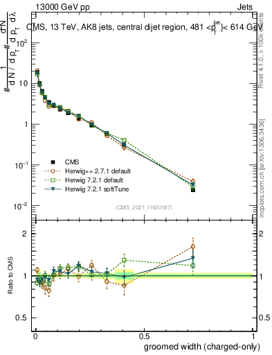 Plot of j.width.gc in 13000 GeV pp collisions