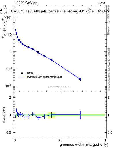 Plot of j.width.gc in 13000 GeV pp collisions