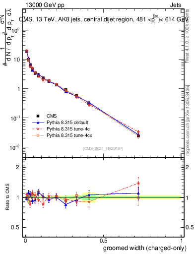 Plot of j.width.gc in 13000 GeV pp collisions