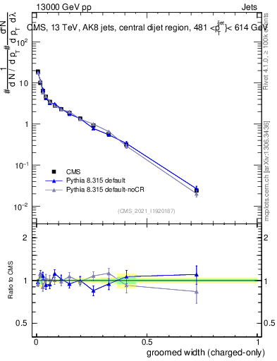 Plot of j.width.gc in 13000 GeV pp collisions