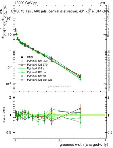 Plot of j.width.gc in 13000 GeV pp collisions
