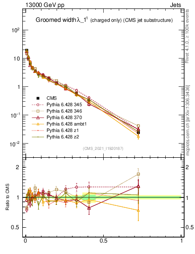 Plot of j.width.gc in 13000 GeV pp collisions