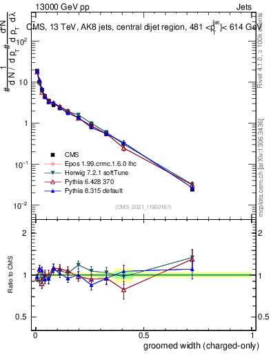Plot of j.width.gc in 13000 GeV pp collisions