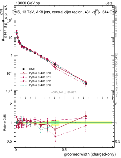 Plot of j.width.gc in 13000 GeV pp collisions