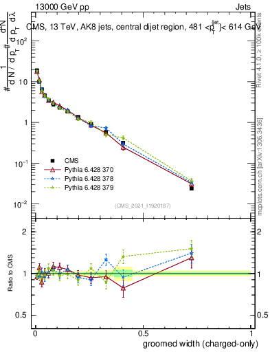 Plot of j.width.gc in 13000 GeV pp collisions