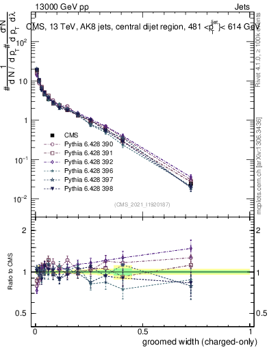 Plot of j.width.gc in 13000 GeV pp collisions
