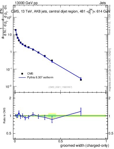 Plot of j.width.gc in 13000 GeV pp collisions