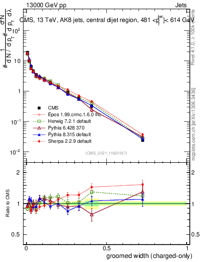 Plot of j.width.gc in 13000 GeV pp collisions