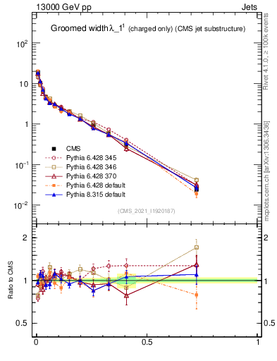 Plot of j.width.gc in 13000 GeV pp collisions