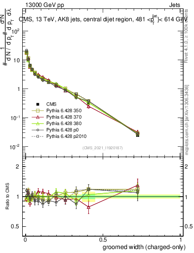 Plot of j.width.gc in 13000 GeV pp collisions