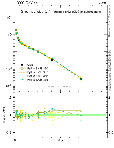 Plot of j.width.gc in 13000 GeV pp collisions