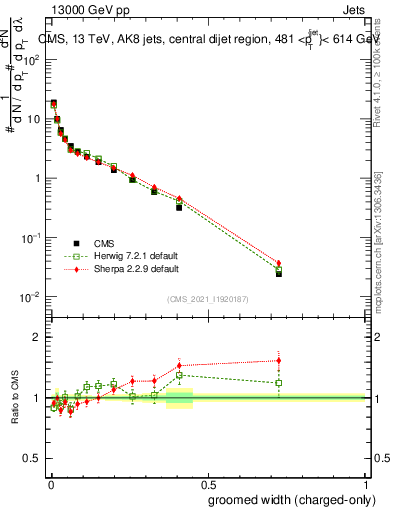 Plot of j.width.gc in 13000 GeV pp collisions