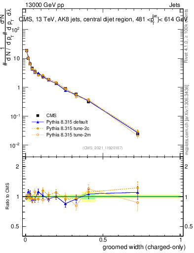 Plot of j.width.gc in 13000 GeV pp collisions