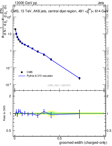 Plot of j.width.gc in 13000 GeV pp collisions