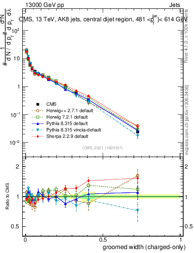 Plot of j.width.gc in 13000 GeV pp collisions