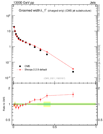 Plot of j.width.gc in 13000 GeV pp collisions