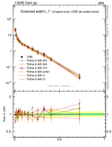 Plot of j.width.gc in 13000 GeV pp collisions