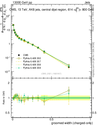 Plot of j.width.gc in 13000 GeV pp collisions