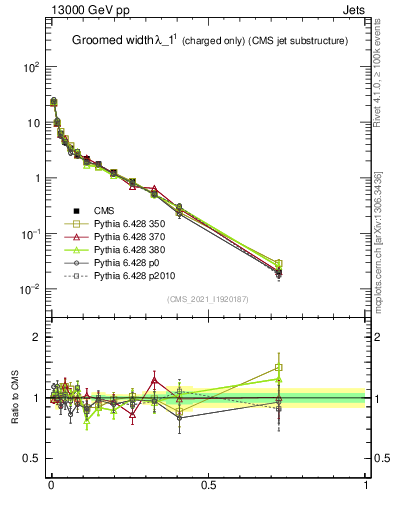 Plot of j.width.gc in 13000 GeV pp collisions