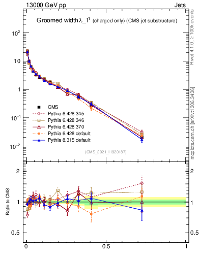 Plot of j.width.gc in 13000 GeV pp collisions