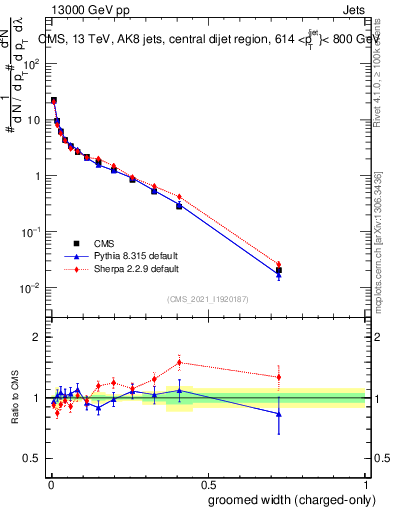 Plot of j.width.gc in 13000 GeV pp collisions
