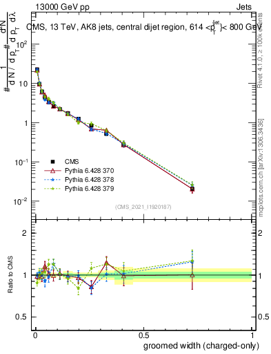 Plot of j.width.gc in 13000 GeV pp collisions