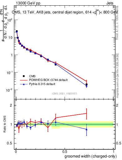 Plot of j.width.gc in 13000 GeV pp collisions