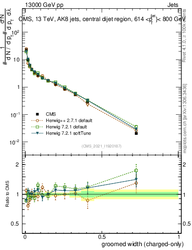 Plot of j.width.gc in 13000 GeV pp collisions