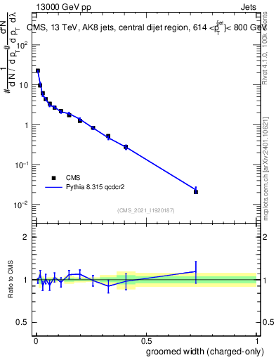 Plot of j.width.gc in 13000 GeV pp collisions