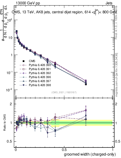 Plot of j.width.gc in 13000 GeV pp collisions