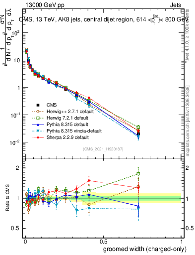 Plot of j.width.gc in 13000 GeV pp collisions