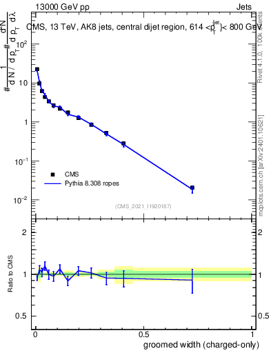 Plot of j.width.gc in 13000 GeV pp collisions