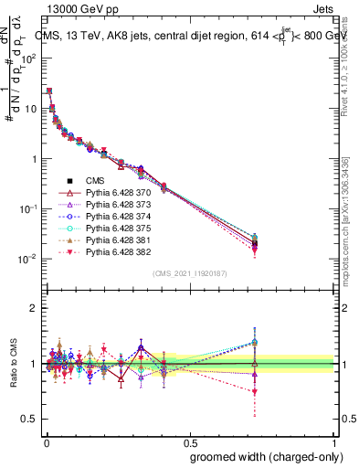 Plot of j.width.gc in 13000 GeV pp collisions