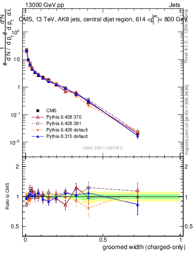 Plot of j.width.gc in 13000 GeV pp collisions