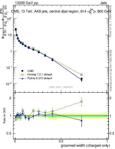 Plot of j.width.gc in 13000 GeV pp collisions