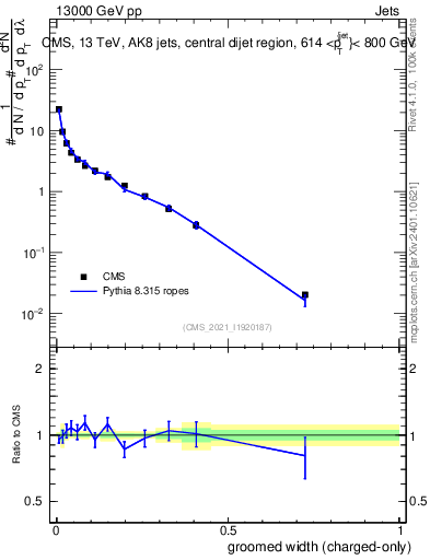 Plot of j.width.gc in 13000 GeV pp collisions