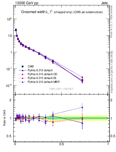 Plot of j.width.gc in 13000 GeV pp collisions
