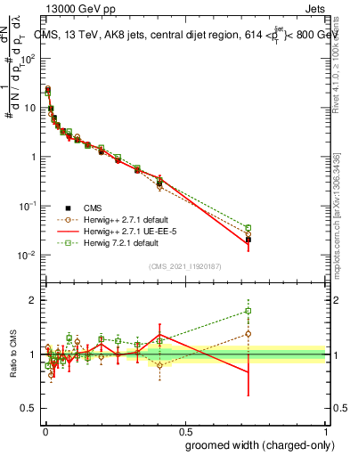 Plot of j.width.gc in 13000 GeV pp collisions