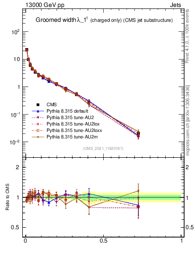Plot of j.width.gc in 13000 GeV pp collisions