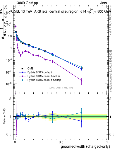 Plot of j.width.gc in 13000 GeV pp collisions